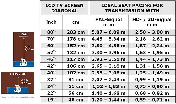 როგორ ავირჩიოთ LCD ტელევიზორი - ეკრანის ზომა ყურების წერტილამდე მანძილის შეფარდება როგორ ავირჩიოთ LCD ტელევიზორი - ეკრანის ზომა ყურების წერტილამდე მანძილის შეფარდება